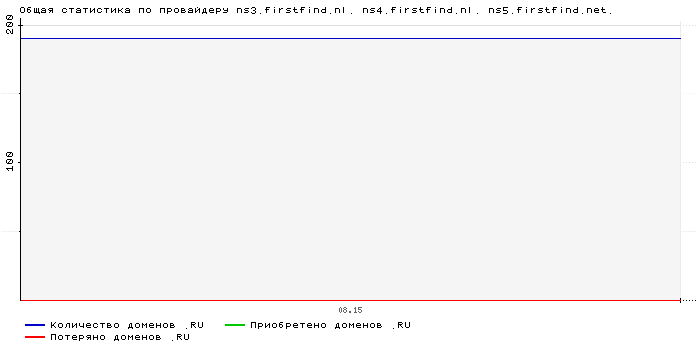 ���������� �� ���������� ns3.firstfind.nl. ns4.firstfind.nl. ns5.firstfind.net.